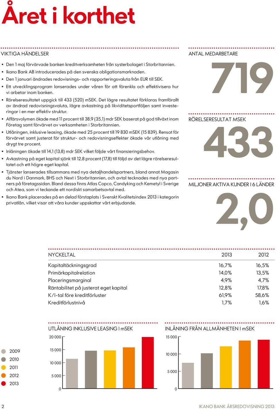 Rörelseresultatet uppgick till 433 (520) msek.