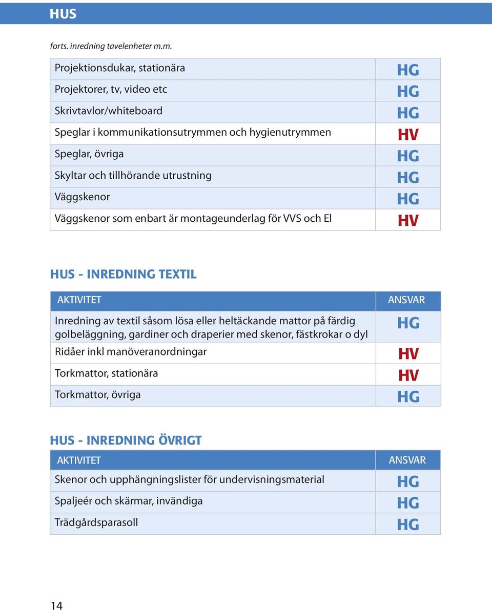 tillhörande utrustning Väggskenor Väggskenor som enbart är montageunderlag för VVS och El HUS - INREDNING TEXTIL Inredning av textil såsom lösa eller heltäckande