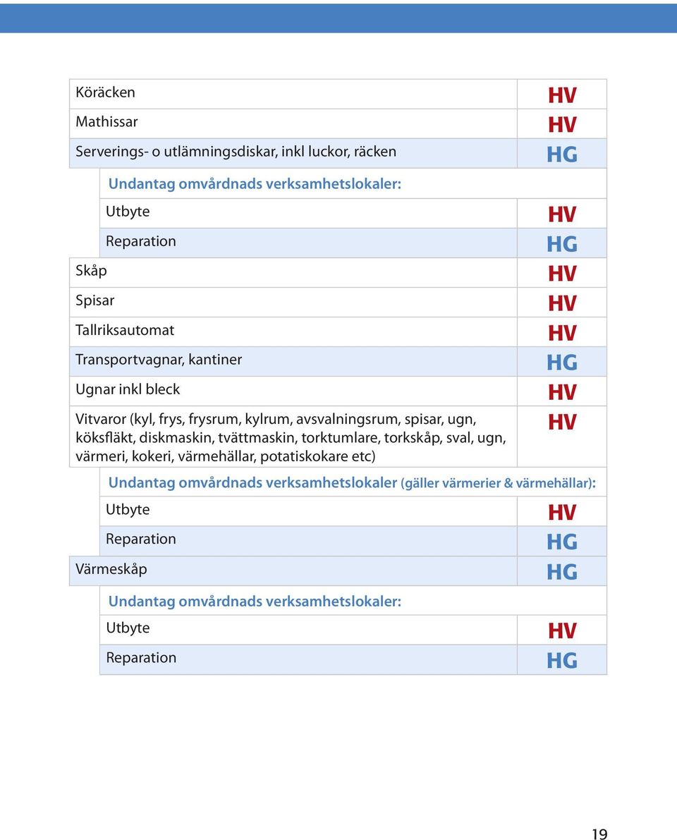 köksfläkt, diskmaskin, tvättmaskin, torktumlare, torkskåp, sval, ugn, värmeri, kokeri, värmehällar, potatiskokare etc) Värmeskåp