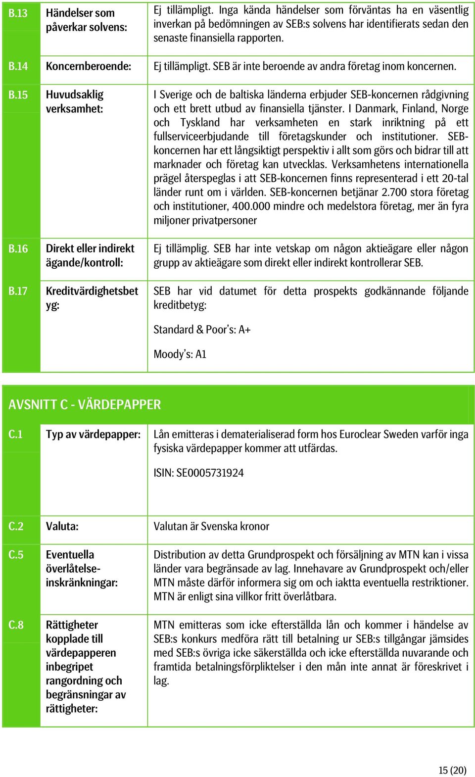 SEB är inte beroende av andra företag inom koncernen. B.15 Huvudsaklig verksamhet: B.16 Direkt eller indirekt ägande/kontroll: B.