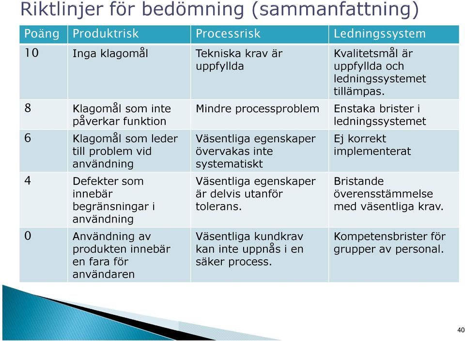 övervakas inte systematiskt Väsentliga egenskaper är delvis utanför tolerans. Väsentliga kundkrav kan inte uppnås i en säker process.