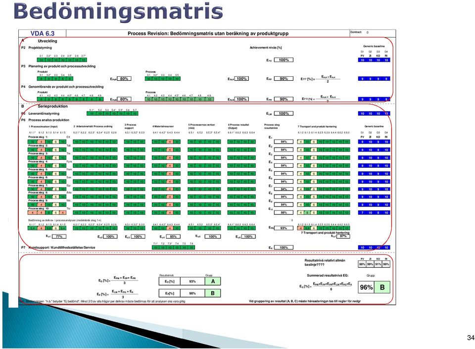 5 3.1 3.2* 3.3 3.4 3.5 A E 8 8 8 8 8 EPdP 80% 10 10 10 10 10 EPzP 100% EPP 90% PdP + E PzP EPP [%] = 9 9 9 9 2 P4 Genomförande av produkt och processutveckling Produkt Process 4.1 4.2 4.3 4.4 4.5* 4.