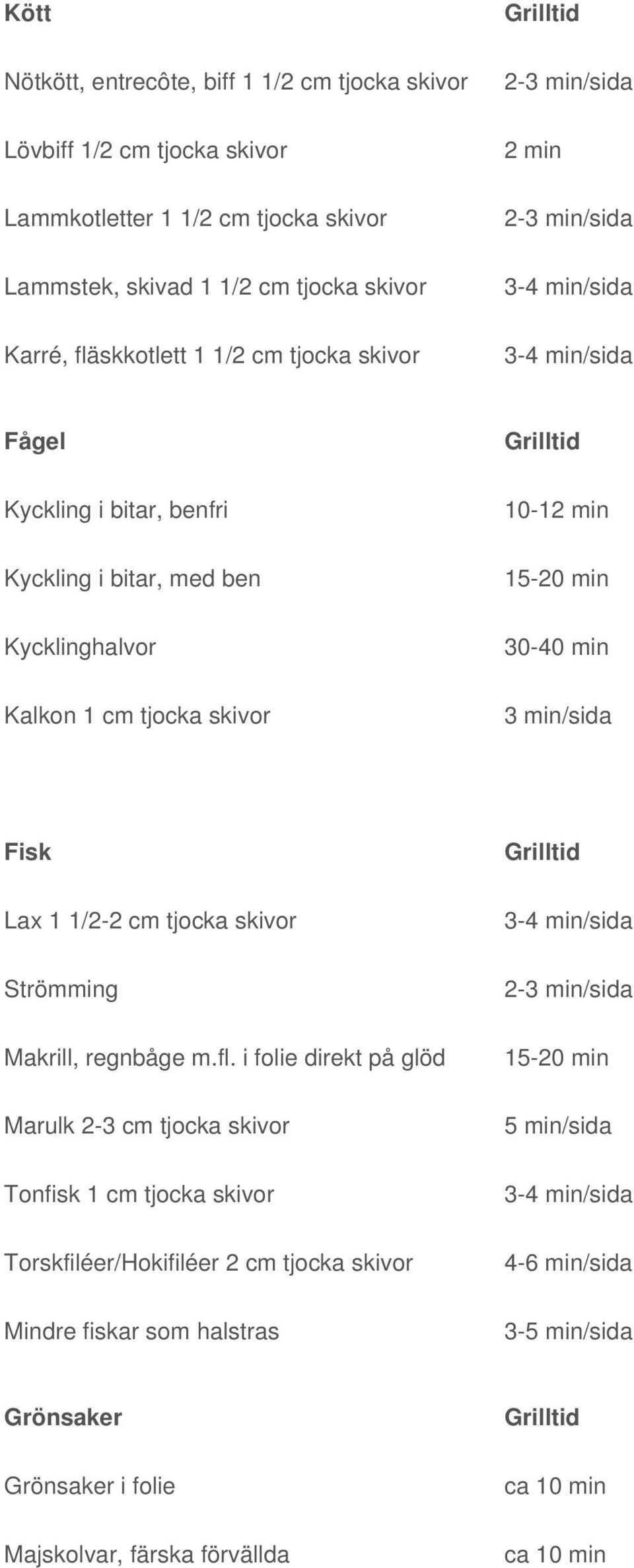 min 30-40 min 3 min/sida Fisk Lax 1 1/2-2 cm tjocka skivor Strömming Makrill, regnbåge m.fl.