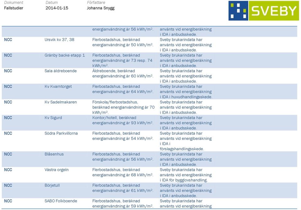 energianvändning är 70 NCC Kv Sigurd Kontor/hotell, beräknad energianvändning är 93 NCC Södra Parkvillorna Flerbostadshus, beräknad energianvändning är 54 NCC Blåsenhus Flerbostadshus, beräknad