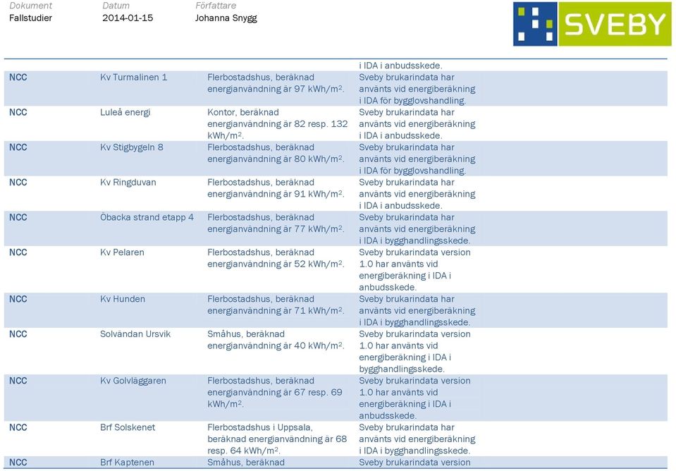 NCC Kv Ringduvan Flerbostadshus, beräknad energianvändning är 91 NCC Öbacka strand etapp 4 Flerbostadshus, beräknad energianvändning är 77 i IDA i bygghandlingsskede.