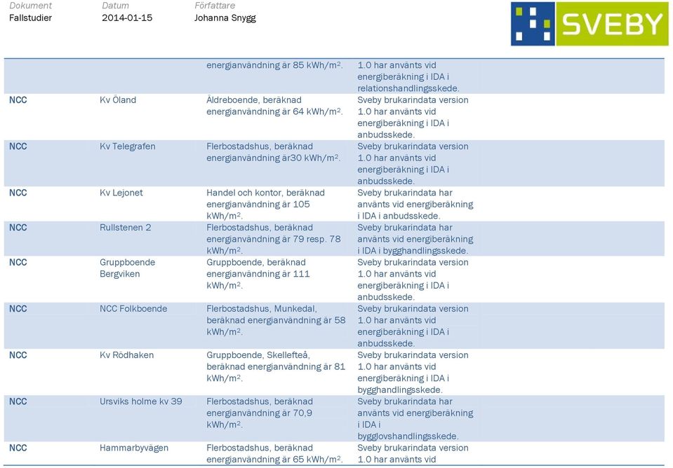 78 NCC Gruppboende Bergviken Gruppboende, beräknad energianvändning är 111 NCC NCC Folkboende Flerbostadshus, Munkedal, beräknad energianvändning är 58 NCC Kv Rödhaken Gruppboende, Skellefteå,