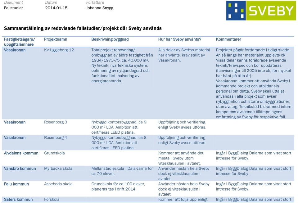 Ny teknik, nya tekniska system, optimering av nyttjandegrad och funktionalitet, halvering av energiprestanda. Alla delar av Svebys material har använts, krav ställt av Vasakronan.