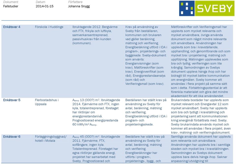 Fjärrvärme och FTX, ingen kyla, totalentreprenad, företaget har riktlinjer om energiprestandanivå. Prognosticerad energiprestanda 60 kwh/m 2 Atemp. Atemp 45 (000?) m 2. Ibruktagande 2011.