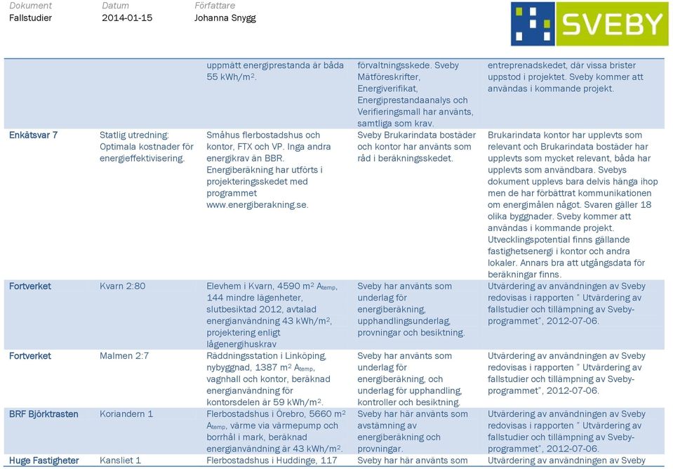 Fortverket Kvarn 2:80 Elevhem i Kvarn, 4590 m 2 Atemp, 144 mindre lägenheter, slutbesiktad 2012, avtalad energianvändning 43 kwh/m 2, projektering enligt lågenergihuskrav Fortverket Malmen 2:7