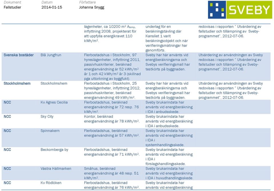 Stockholmshem Stockholmshem Flerbostadshus i Stockholm, 25 hyreslägenheter, inflyttning 2012, passivhuskriterier, beräknad energianvändning 49 NCC Kv Agnes Cecilia Flerbostadshus, beräknad