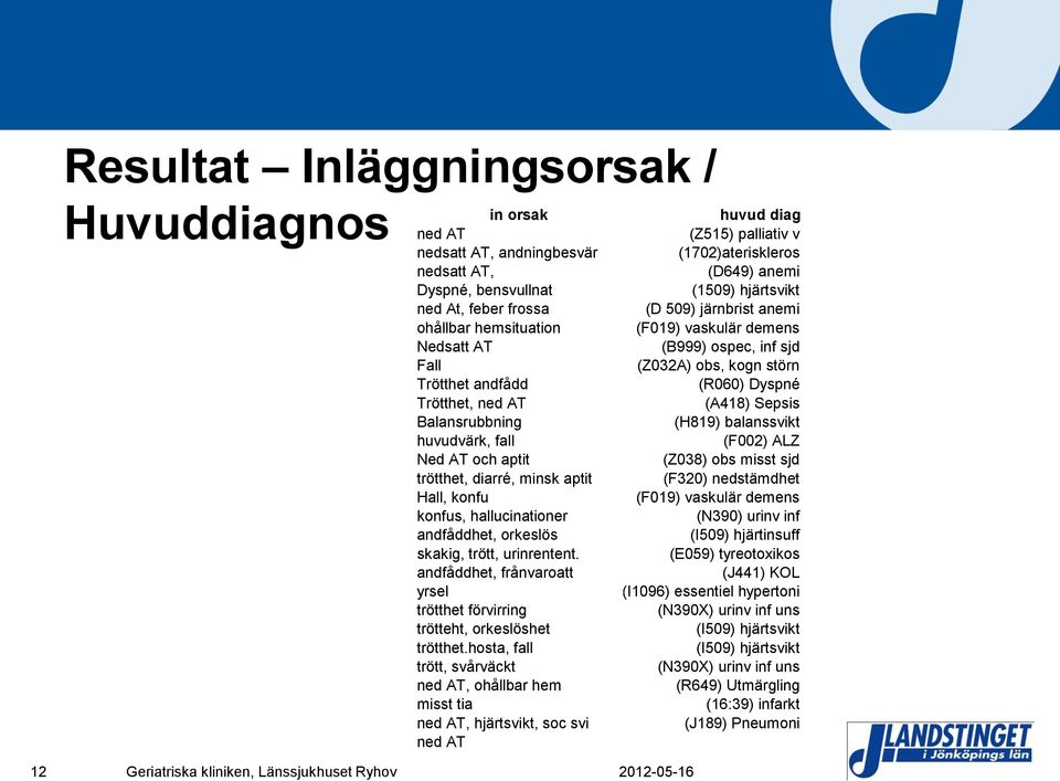 andfåddhet, frånvaroatt yrsel trötthet förvirring trötteht, orkeslöshet trötthet.