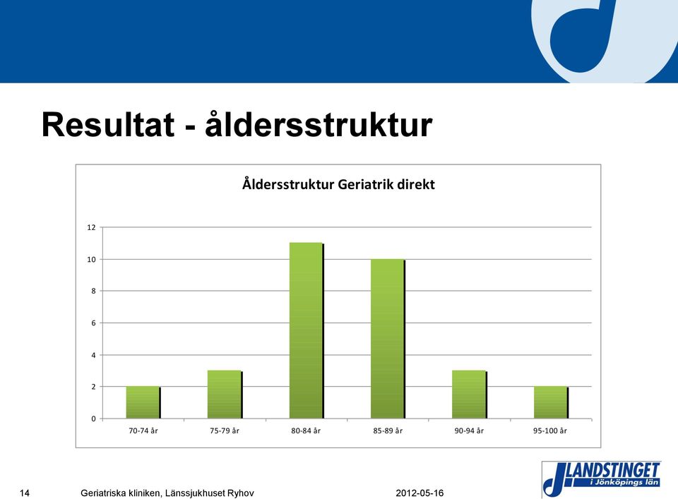 12 10 8 6 4 2 0 70-74 år 75-79