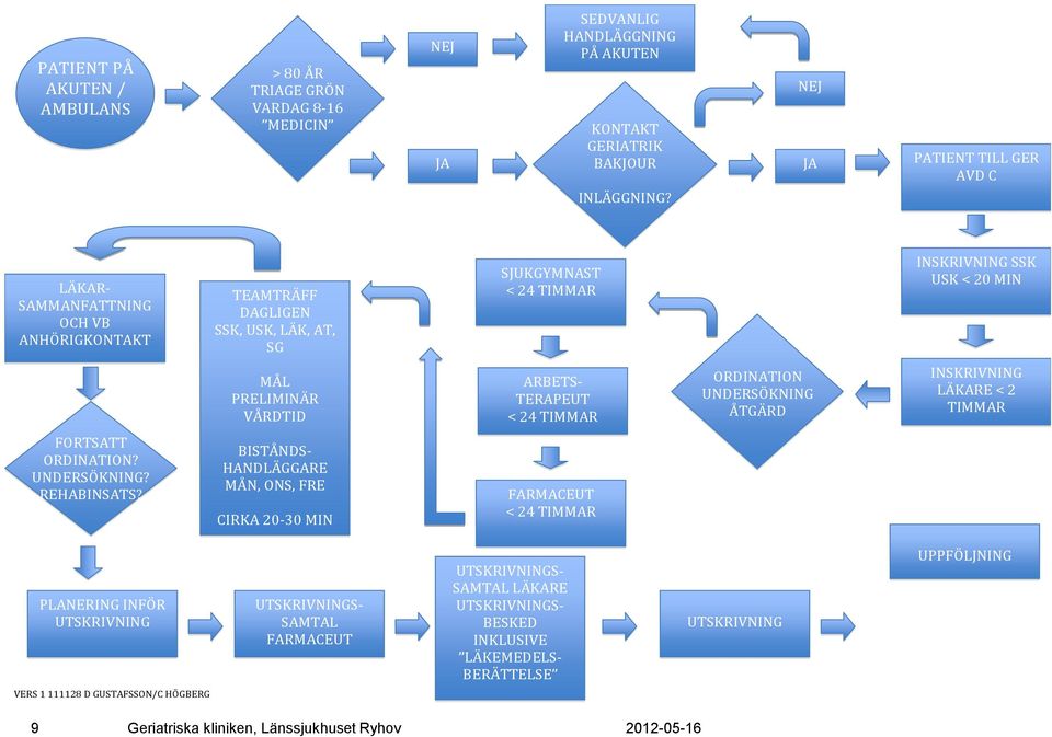 VÅRDTID ARBETS- TERAPEUT < 24 TIMMAR ORDINATION UNDERSÖKNING ÅTGÄRD INSKRIVNING LÄKARE < 2 TIMMAR FORTSATT ORDINATION? UNDERSÖKNING? REHABINSATS?