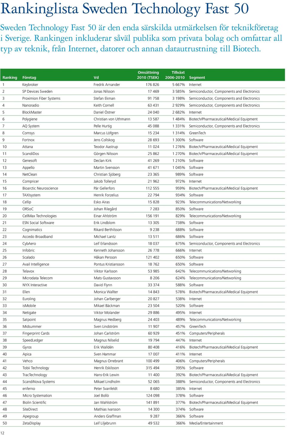 12 Ranking Företag Omsättning 2010 (TSEK) Tillväxt 2006-2010 1 Keybroker Fredrik Arnander 176 826 5 667% Internet 2 SP Devices Sweden Jonas Nilsson 17 469 3 585% Semiconductor, Components and