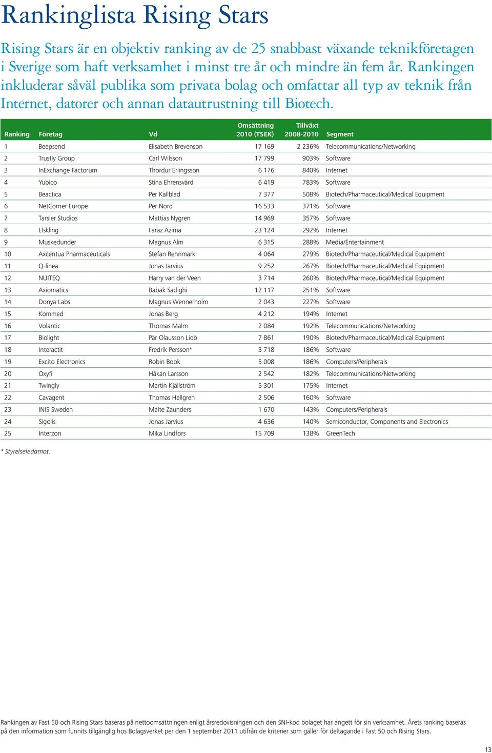 Ranking Företag Omsättning 2010 (TSEK) Tillväxt 2008-2010 1 Beepsend Elisabeth Brevenson 17 169 2 236% Telecommunications/Networking 2 Trustly Group Carl Wilsson 17 799 903% Software 3 InExchange