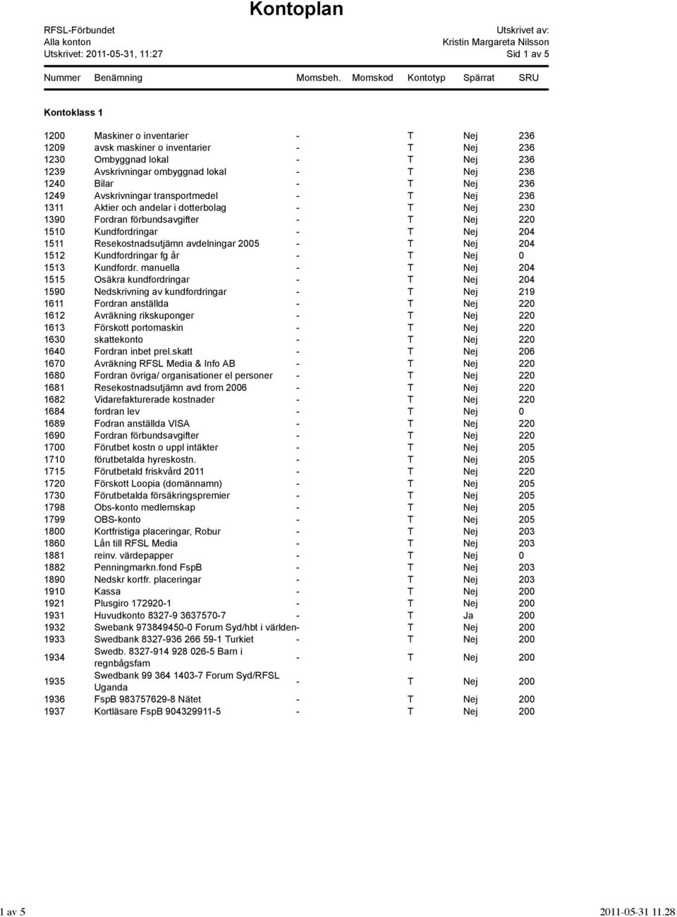 Nej 220 1510 Kundfordringar - T Nej 204 1511 Resekostnadsutjämn avdelningar 2005 - T Nej 204 1512 Kundfordringar fg år - T Nej 0 1513 Kundfordr.