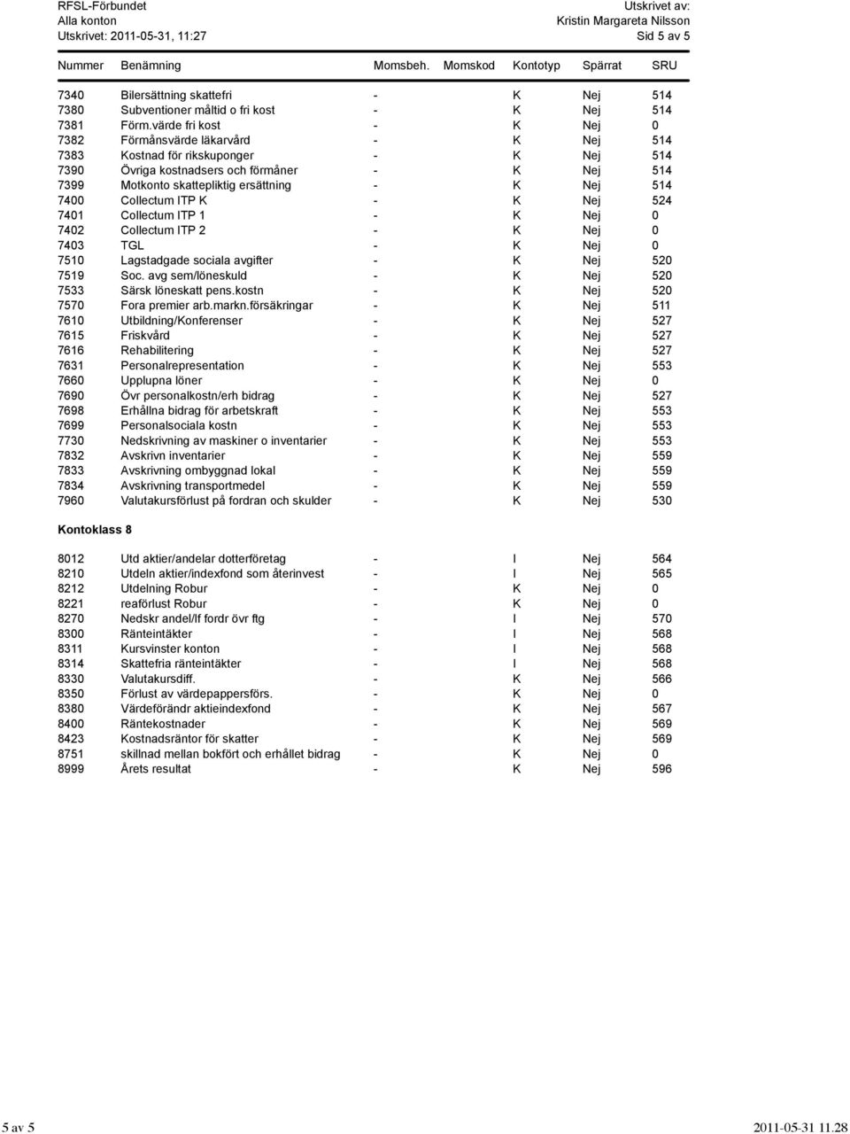 Nej 514 7400 Collectum ITP K - K Nej 524 7401 Collectum ITP 1 - K Nej 0 7402 Collectum ITP 2 - K Nej 0 7403 TGL - K Nej 0 7510 Lagstadgade sociala avgifter - K Nej 520 7519 Soc.