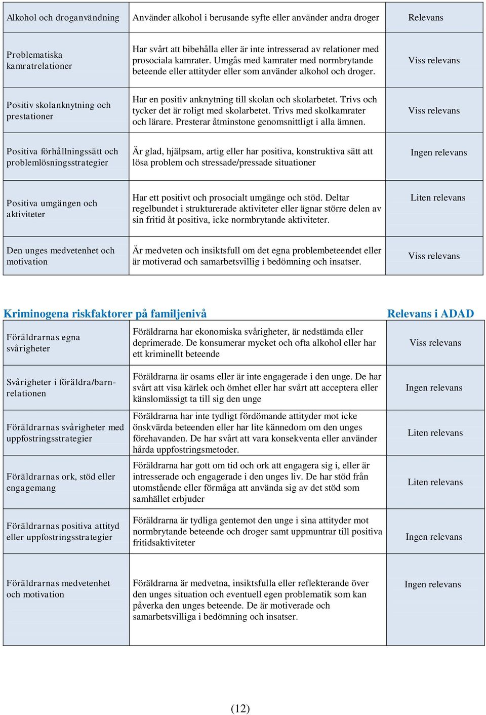 Viss relevans Positiv skolanknytning och prestationer Har en positiv anknytning till skolan och skolarbetet. Trivs och tycker det är roligt med skolarbetet. Trivs med skolkamrater och lärare.