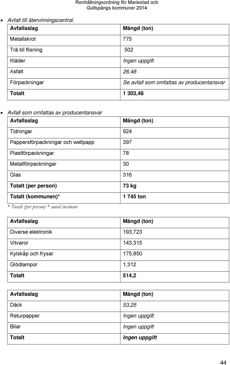 Metallförpackningar 30 Glas 316 Totalt (per person) Totalt (kommunen)* 73 kg 1 745 ton * Totalt (per person) * antal invånare Avfallsslag Mängd (ton) Diverse elektronik