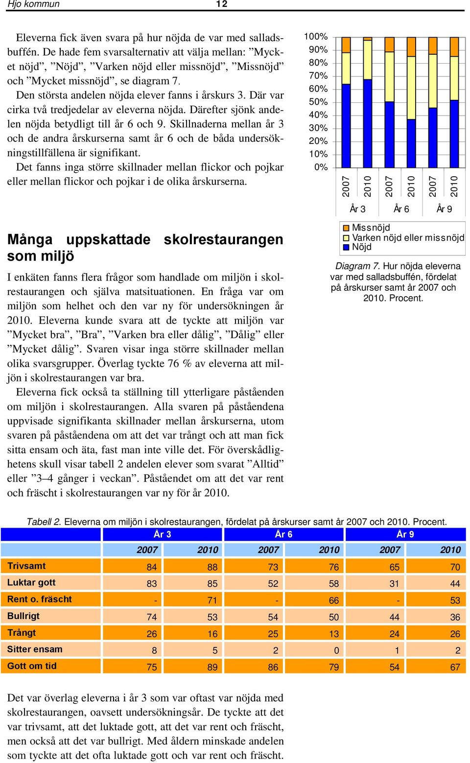 Där var cirka två tredjedelar av eleverna nöjda. Därefter sjönk andelen nöjda betydligt till år 6 och 9.