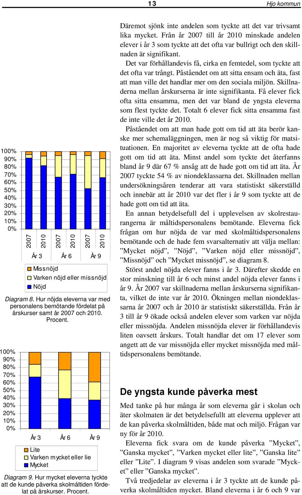 . Däremot sjönk inte andelen som tyckte att det var trivsamt lika mycket. Från år 7 till år minskade andelen elever i år 3 som tyckte att det ofta var bullrigt och den skillnaden är signifikant.