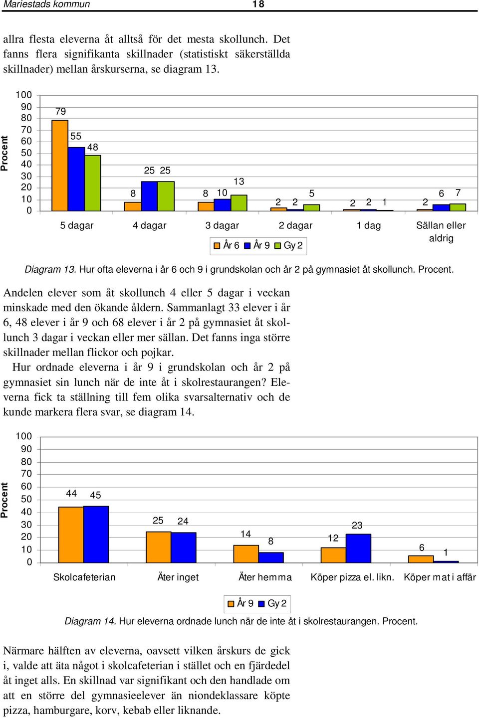 Hur ofta eleverna i år 6 och 9 i grundskolan och år 2 på gymnasiet åt skollunch.. Andelen elever som åt skollunch 4 eller 5 dagar i veckan minskade med den ökande åldern.