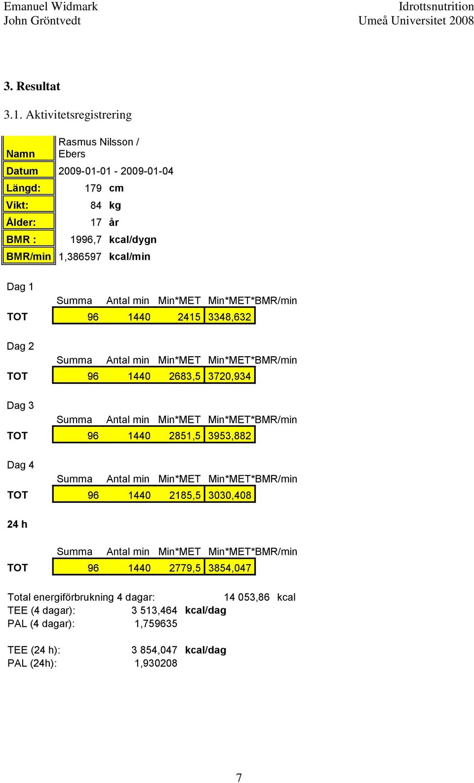 Summa Antal min Min*MET Min*MET*BMR/min TOT 96 1440 2415 3348,632 Dag 2 Summa Antal min Min*MET Min*MET*BMR/min TOT 96 1440 2683,5 3720,934 Dag 3 Summa Antal min Min*MET