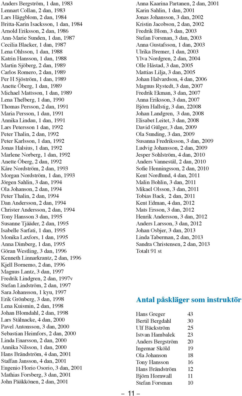 1989 Lena Thelberg, 1 dan, 1990 Thomas Persson, 2 dan, 1991 Maria Persson, 1 dan, 1991 Annika Lindau, 1 dan, 1991 Lars Petersson 1 dan, 1992 Peter Thalin, 2 dan, 1992 Peter Karlsson, 1 dan, 1992