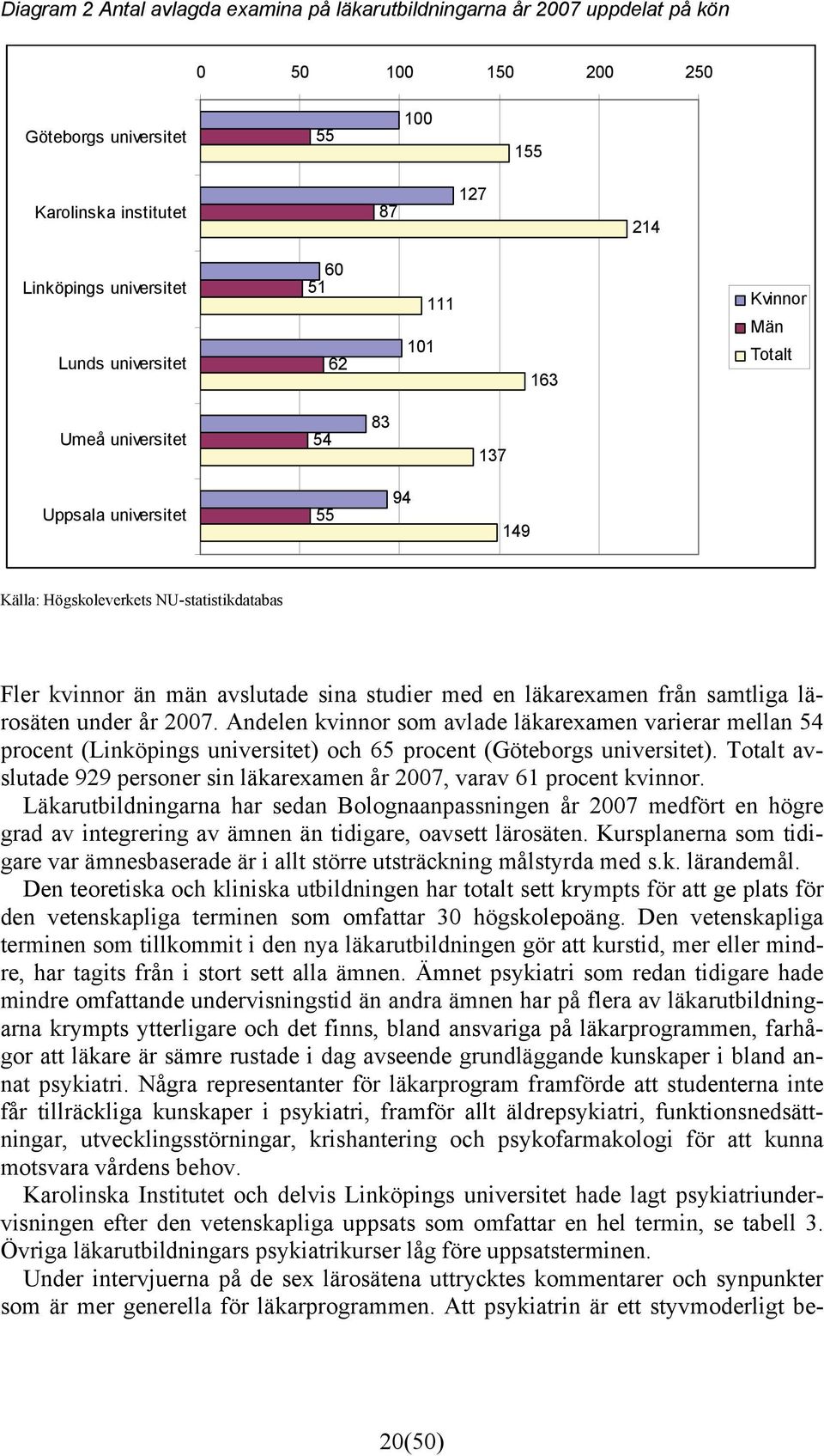 en läkarexamen från samtliga lärosäten under år 2007. Andelen kvinnor som avlade läkarexamen varierar mellan 54 procent (Linköpings universitet) och 65 procent (Göteborgs universitet).