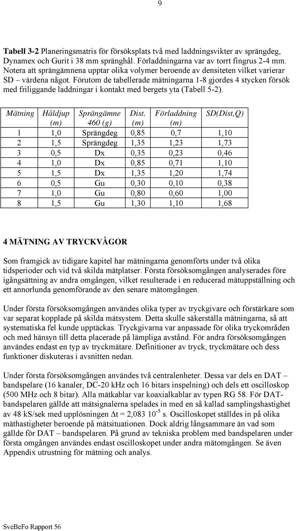 Förutom de tabellerade mätningarna 1-8 gjordes 4 stycken försök med friliggande laddningar i kontakt med bergets yta (Tabell 5-2). Mätning Håldjup Sprängämne Dist.