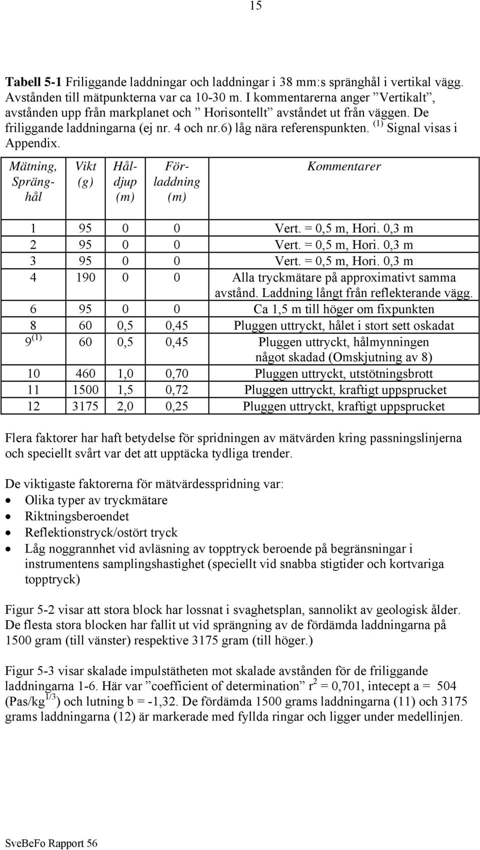 (1) Signal visas i Appendix. Mätning, Spränghål Vikt (g) Håldjup (m) Förladdning (m) Kommentarer 1 95 0 0 Vert. = 0,5 m, Hori. 0,3 m 2 95 0 0 Vert. = 0,5 m, Hori. 0,3 m 3 95 0 0 Vert. = 0,5 m, Hori. 0,3 m 4 190 0 0 Alla tryckmätare på approximativt samma avstånd.