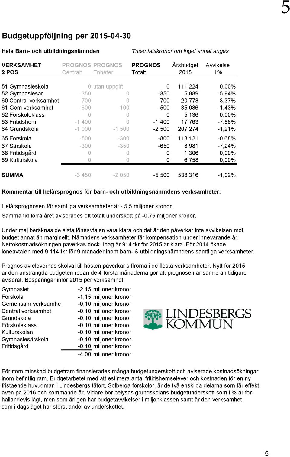 136 0,00% 63 Fritidshem -1 400 0-1 400 17 763-7,88% 64 Grundskola -1 000-1 500-2 500 207 274-1,21% 65 Förskola -500-300 -800 118 121-0,68% 67 Särskola -300-350 -650 8 981-7,24% 68 Fritidsgård 0 0 0 1