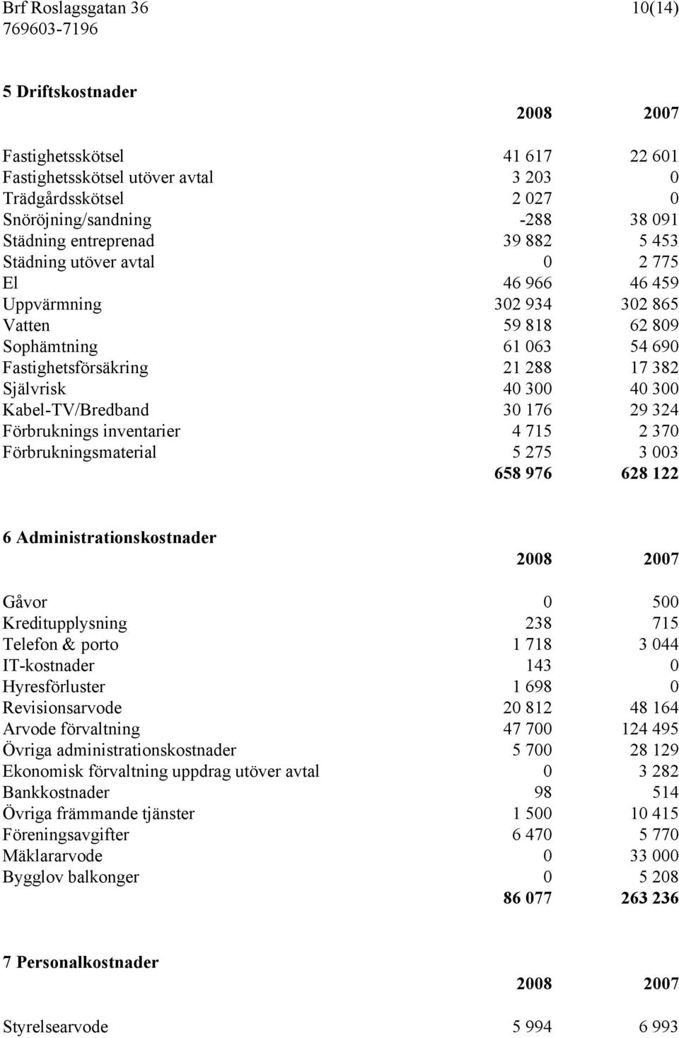 Kabel-TV/Bredband 30 176 29 324 Förbruknings inventarier 4 715 2 370 Förbrukningsmaterial 5 275 3 003 658 976 628 122 6 Administrationskostnader Gåvor 0 500 Kreditupplysning 238 715 Telefon & porto 1