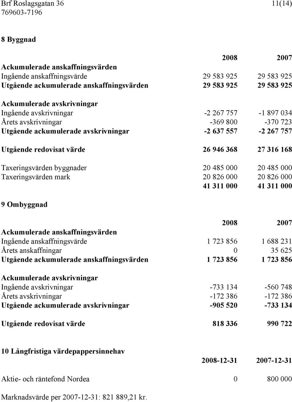 Taxeringsvärden byggnader 20 485 000 20 485 000 Taxeringsvärden mark 20 826 000 20 826 000 41 311 000 41 311 000 9 Ombyggnad Ackumulerade anskaffningsvärden Ingående anskaffningsvärde 1 723 856 1 688