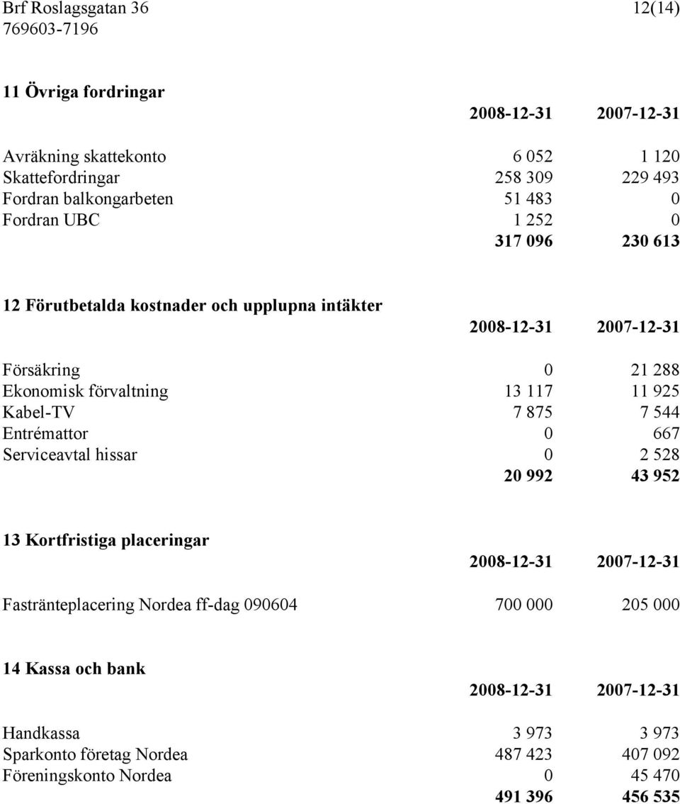 Kabel-TV 7 875 7 544 Entrémattor 0 667 Serviceavtal hissar 0 2 528 20 992 43 952 13 Kortfristiga placeringar Fastränteplacering Nordea ff-dag