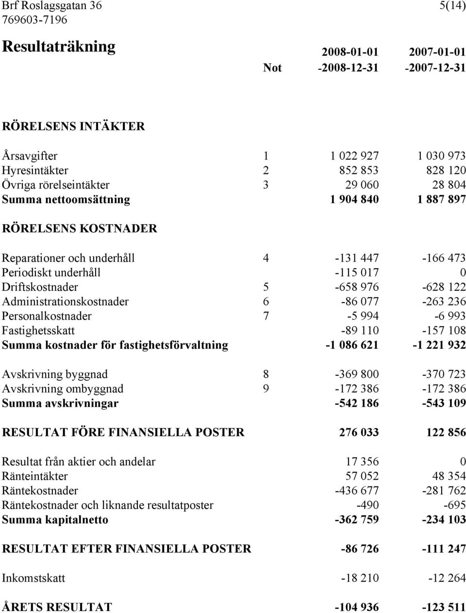 Administrationskostnader 6-86 077-263 236 Personalkostnader 7-5 994-6 993 Fastighetsskatt -89 110-157 108 Summa kostnader för fastighetsförvaltning -1 086 621-1 221 932 Avskrivning byggnad 8-369