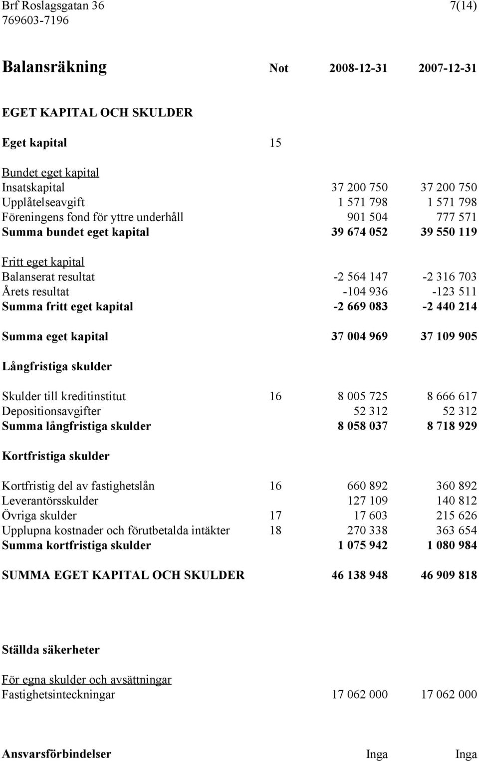 669 083-2 440 214 Summa eget kapital 37 004 969 37 109 905 Långfristiga skulder Skulder till kreditinstitut 16 8 005 725 8 666 617 Depositionsavgifter 52 312 52 312 Summa långfristiga skulder 8 058