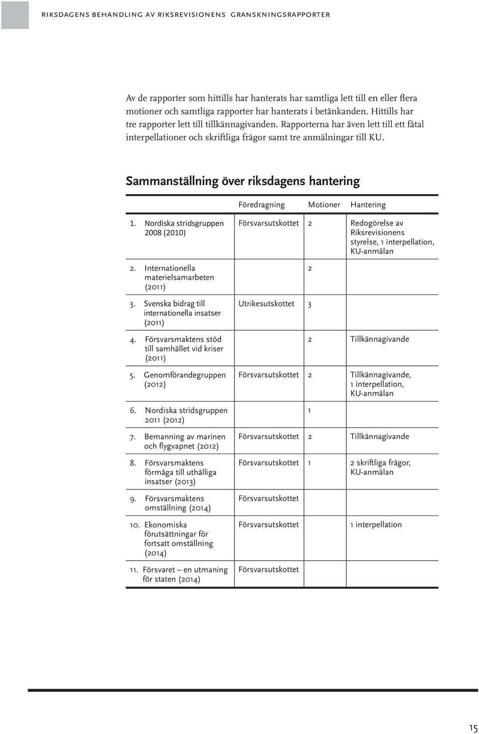 Sammanställning över riksdagens hantering Föredragning Motioner Hantering 1. Nordiska stridsgruppen 2008 (2010) 2. Internationella materielsamarbeten (2011) 3.