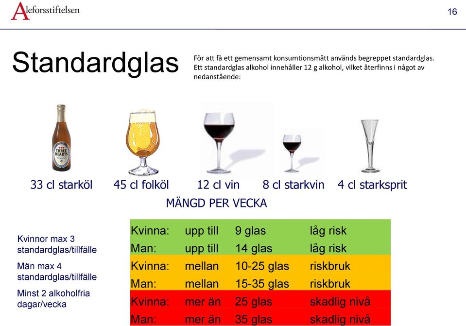 starkvin 4 cl starksprit MÄNGD PER VECKA Kvinnor max 3 standardglas/tillfälle Män max 4 standardglas/tillfälle Minst 2 alkoholfria