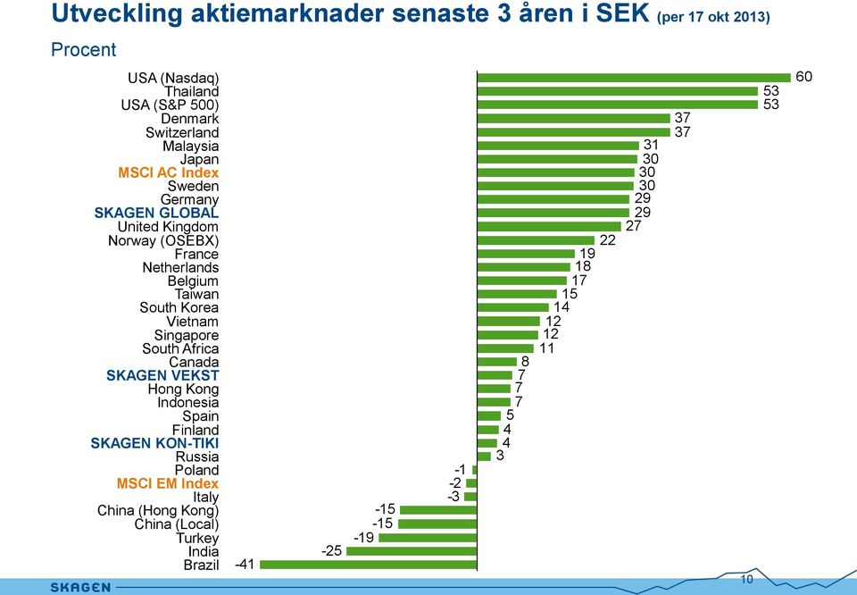 Singapore South Africa Canada SKAGEN VEKST Hong Kong Indonesia Spain Finland SKAGEN KON-TIKI Russia Poland MSCI EM Index Italy China (Hong