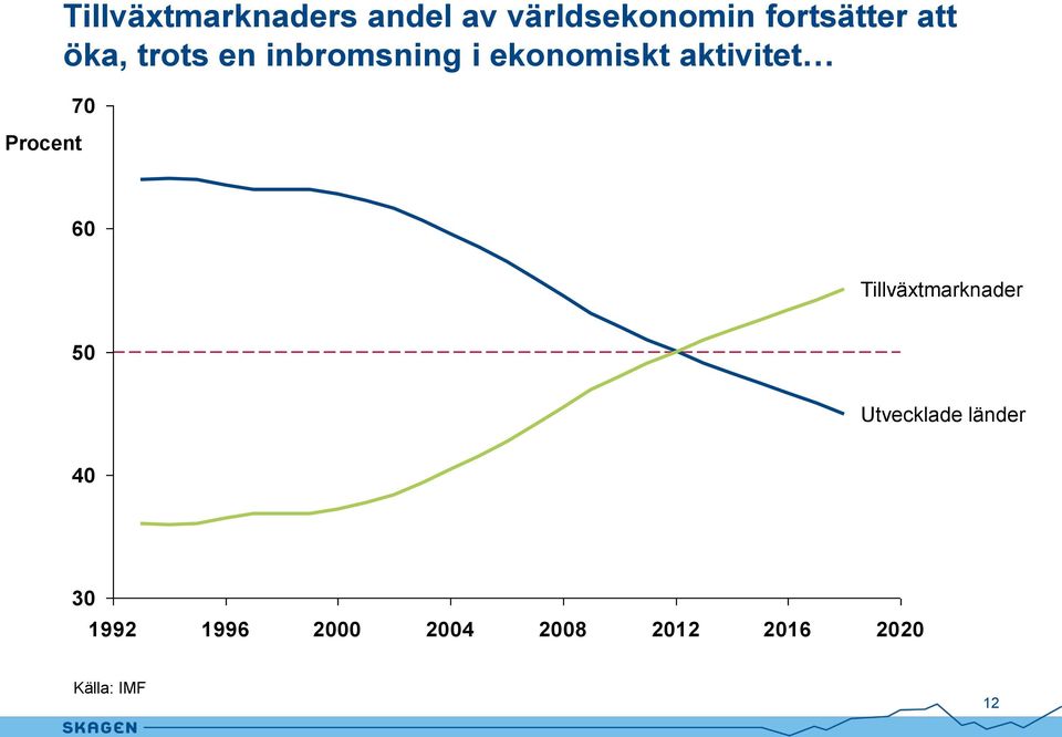 aktivitet 70 60 Tillväxtmarknader 50 Utvecklade länder