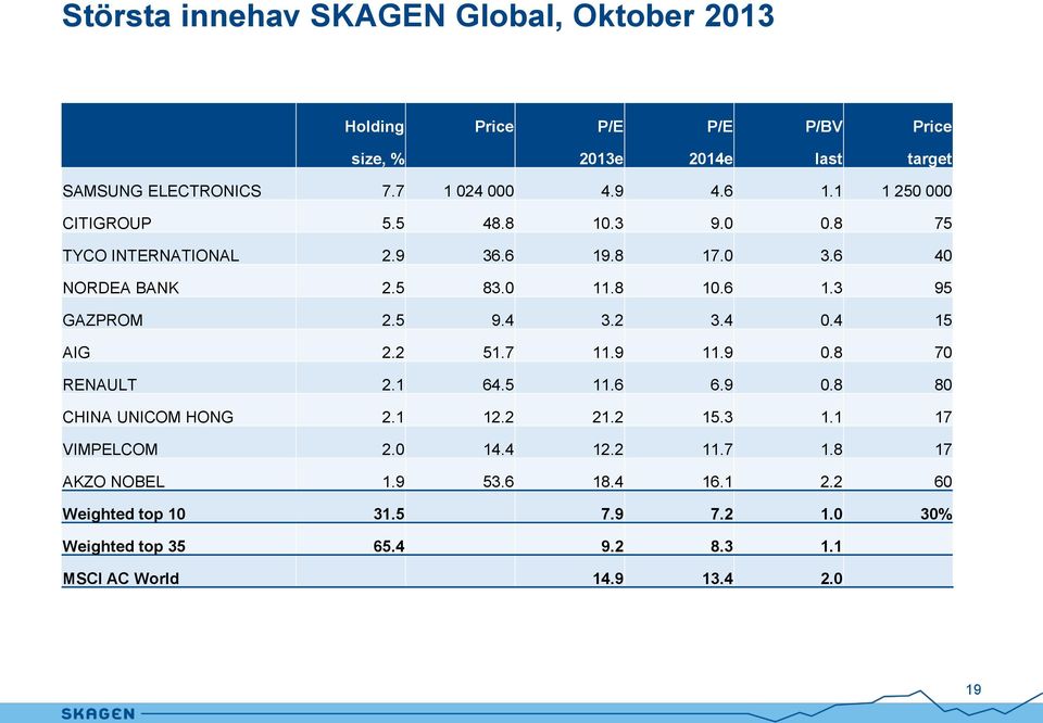 4 3.2 3.4 0.4 15 AIG 2.2 51.7 11.9 11.9 0.8 70 RENAULT 2.1 64.5 11.6 6.9 0.8 80 CHINA UNICOM HONG 2.1 12.2 21.2 15.3 1.1 17 VIMPELCOM 2.0 14.4 12.