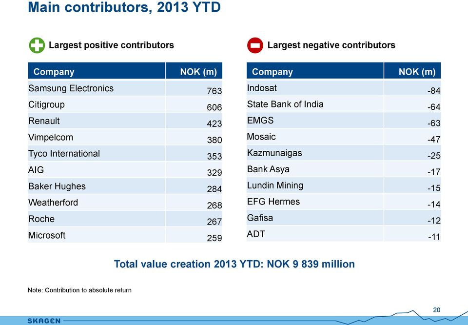 268 Roche 267 Microsoft 259 Indosat -84 State Bank of India -64 EMGS -63 Mosaic -47 Kazmunaigas -25 Bank Asya -17 Lundin