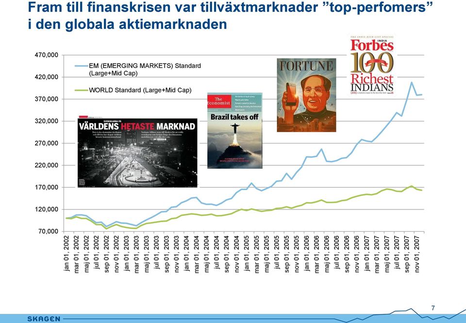 jul 01, 2006 sep 01, 2006 nov 01, 2006 jan 01, 2007 mar 01, 2007 maj 01, 2007 jul 01, 2007 sep 01, 2007 nov 01, 2007 Fram till finanskrisen var tillväxtmarknader top-perfomers