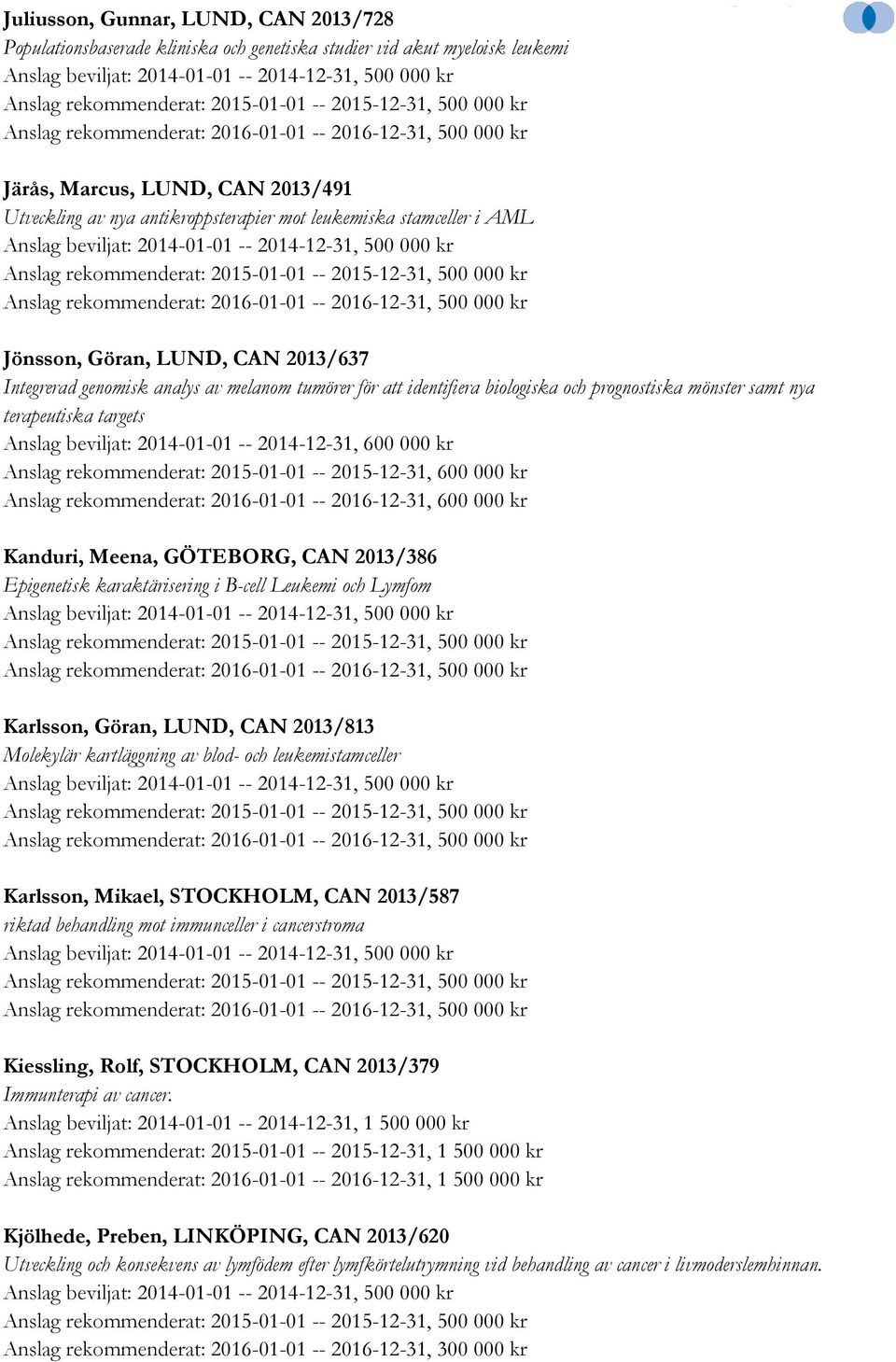 Kanduri, Meena, GÖTEBORG, CAN 2013/386 Epigenetisk karaktärisering i B-cell Leukemi och Lymfom Karlsson, Göran, LUND, CAN 2013/813 Molekylär kartläggning av blod- och leukemistamceller Karlsson,