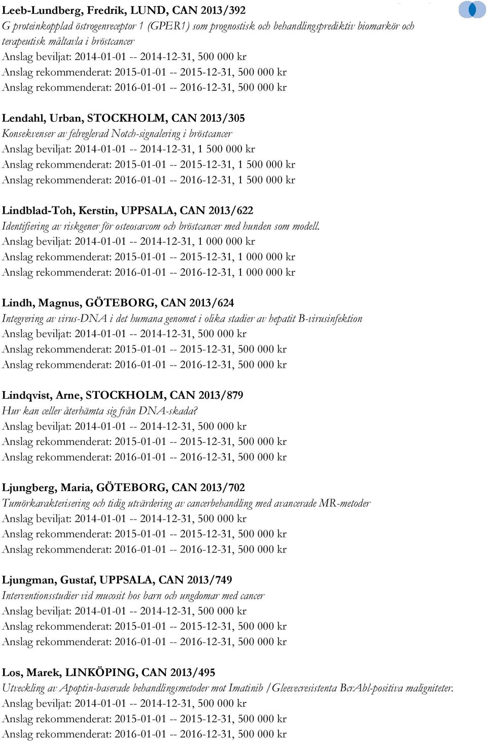 kr Anslag rekommenderat: 2016-01-01 -- 2016-12-31, 1 500 000 kr Lindblad-Toh, Kerstin, UPPSALA, CAN 2013/622 Identifiering av riskgener för osteosarcom och bröstcancer med hunden som modell.