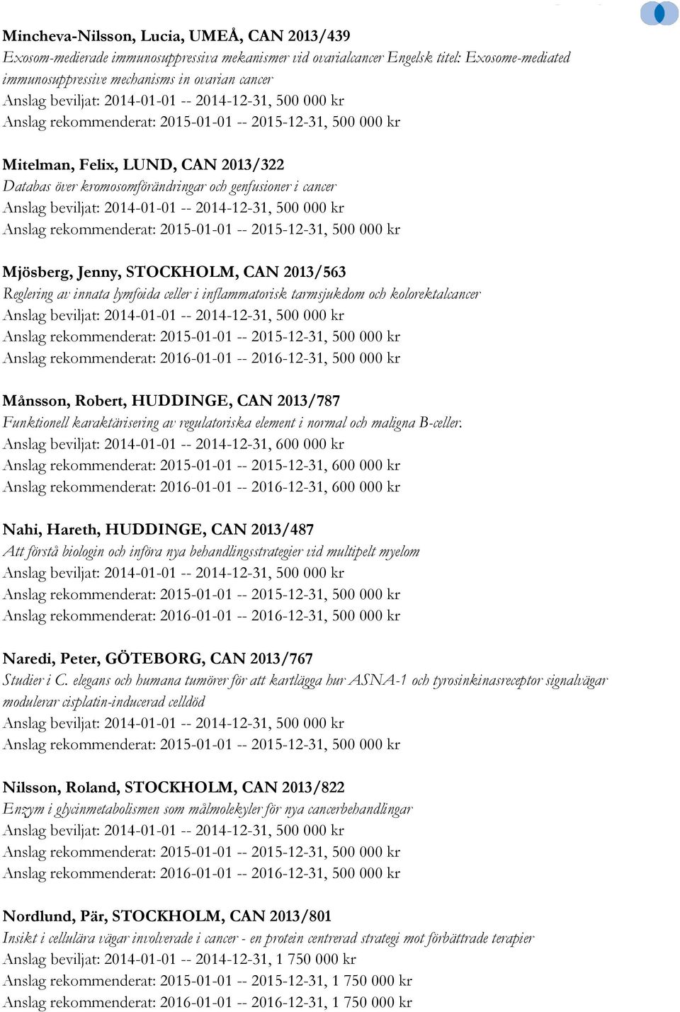 kolorektalcancer Månsson, Robert, HUDDINGE, CAN 2013/787 Funktionell karaktärisering av regulatoriska element i normal och maligna B-celler.