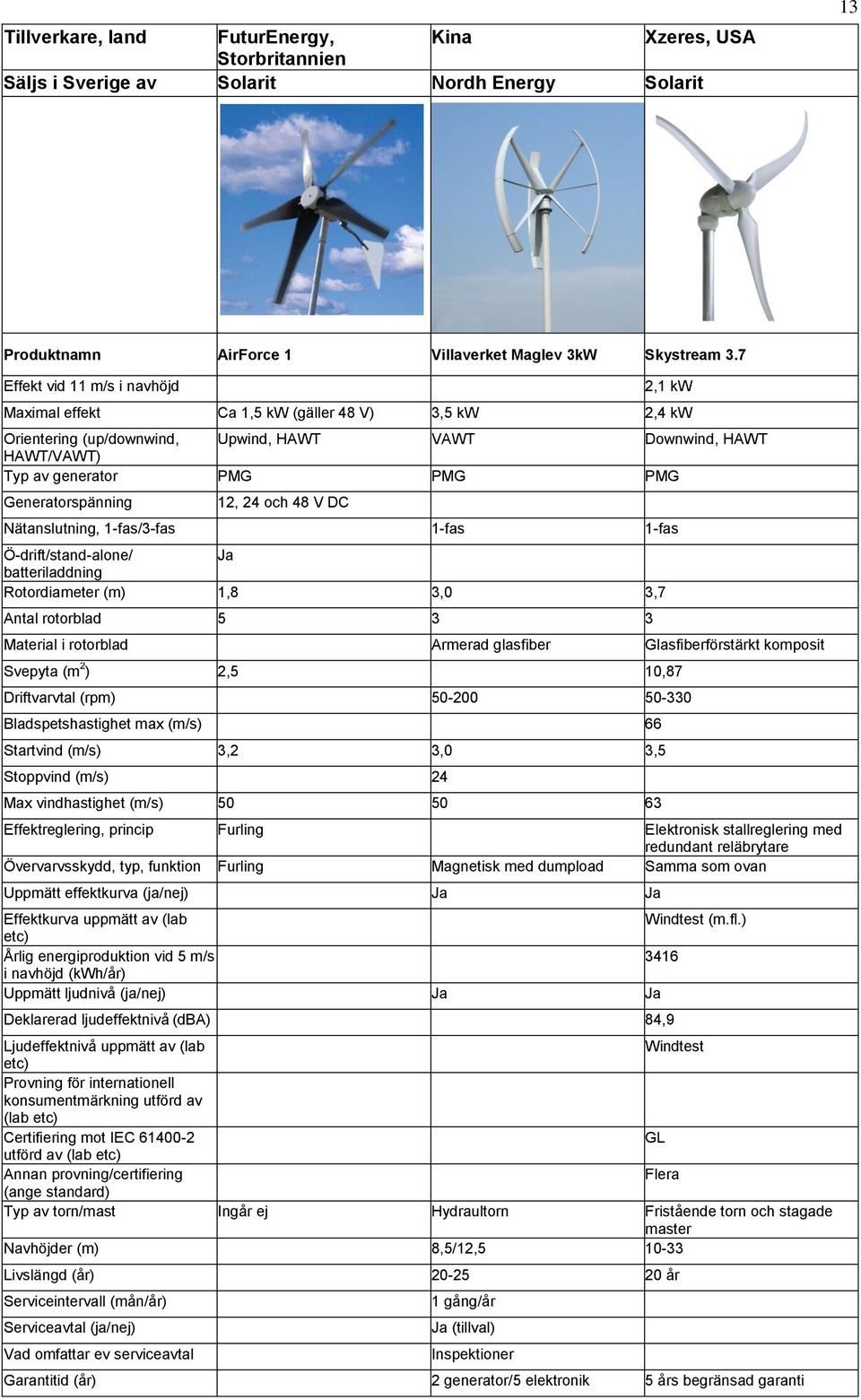 Generatorspänning 12, 24 och 48 V DC Nätanslutning, 1-fas/3-fas 1-fas 1-fas Ö-drift/stand-alone/ Ja batteriladdning Rotordiameter (m) 1,8 3,0 3,7 Antal rotorblad 5 3 3 Material i rotorblad Armerad