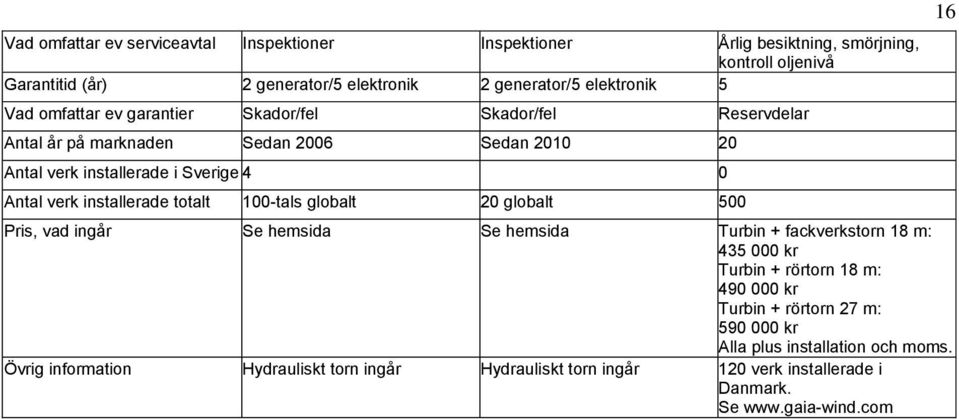 totalt 100-tals globalt 20 globalt 500 Pris, vad ingår Se hemsida Se hemsida Turbin + fackverkstorn 18 m: 435 000 kr Turbin + rörtorn 18 m: 490 000 kr Turbin + rörtorn