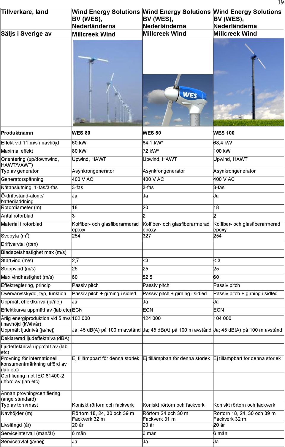 HAWT Upwind, HAWT HAWT/VAWT) Typ av generator Asynkrongenerator Asynkrongenerator Asynkrongenerator Generatorspänning 400 V AC 400 V AC 400 V AC Nätanslutning, 1-fas/3-fas 3-fas 3-fas 3-fas